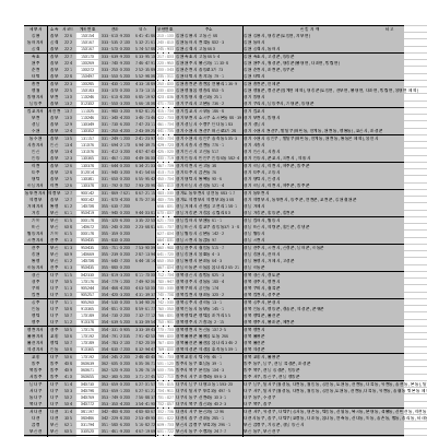 전국세무서코드 전국세무서코드